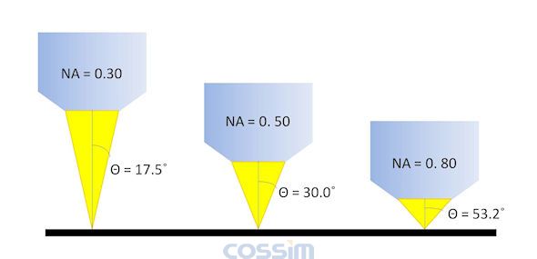 NA数值孔径