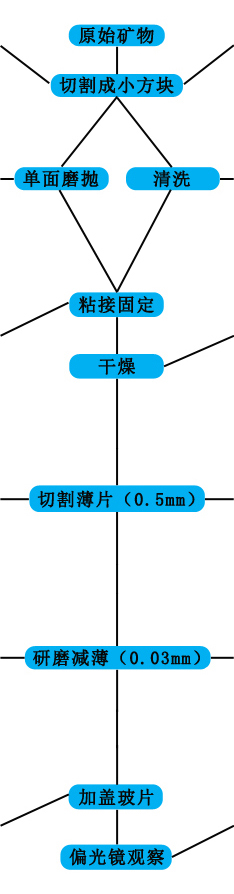 偏光显微镜下岩石薄片的制作