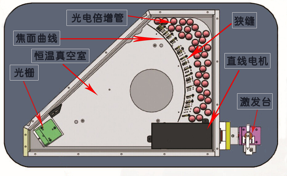 样品在激发台被激发光源激发后，通过聚光镜及直线电机产生各个元素的特征光谱，各种元素的光谱谱线通过光栅分光自动排列出各元素