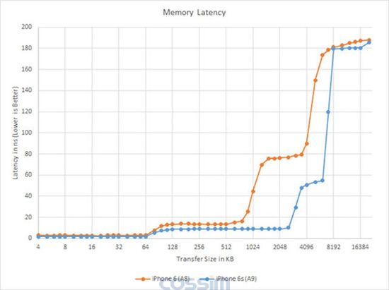 A8与A9芯片存储延迟比较