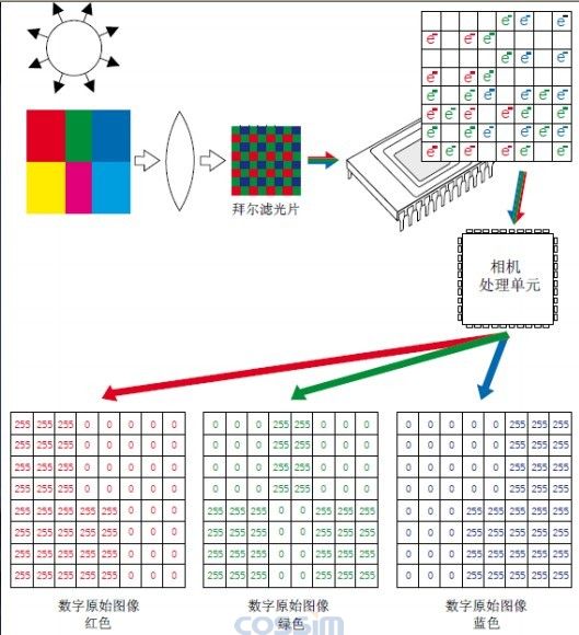 CCD摄像头的图像采集原理